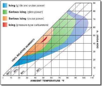 A-1 Carb or OAT Instrument  Aircraft Carb or Outside Temp