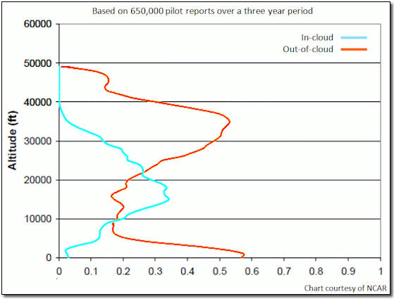 Turbulence Versus Altitude PilotWorkshops